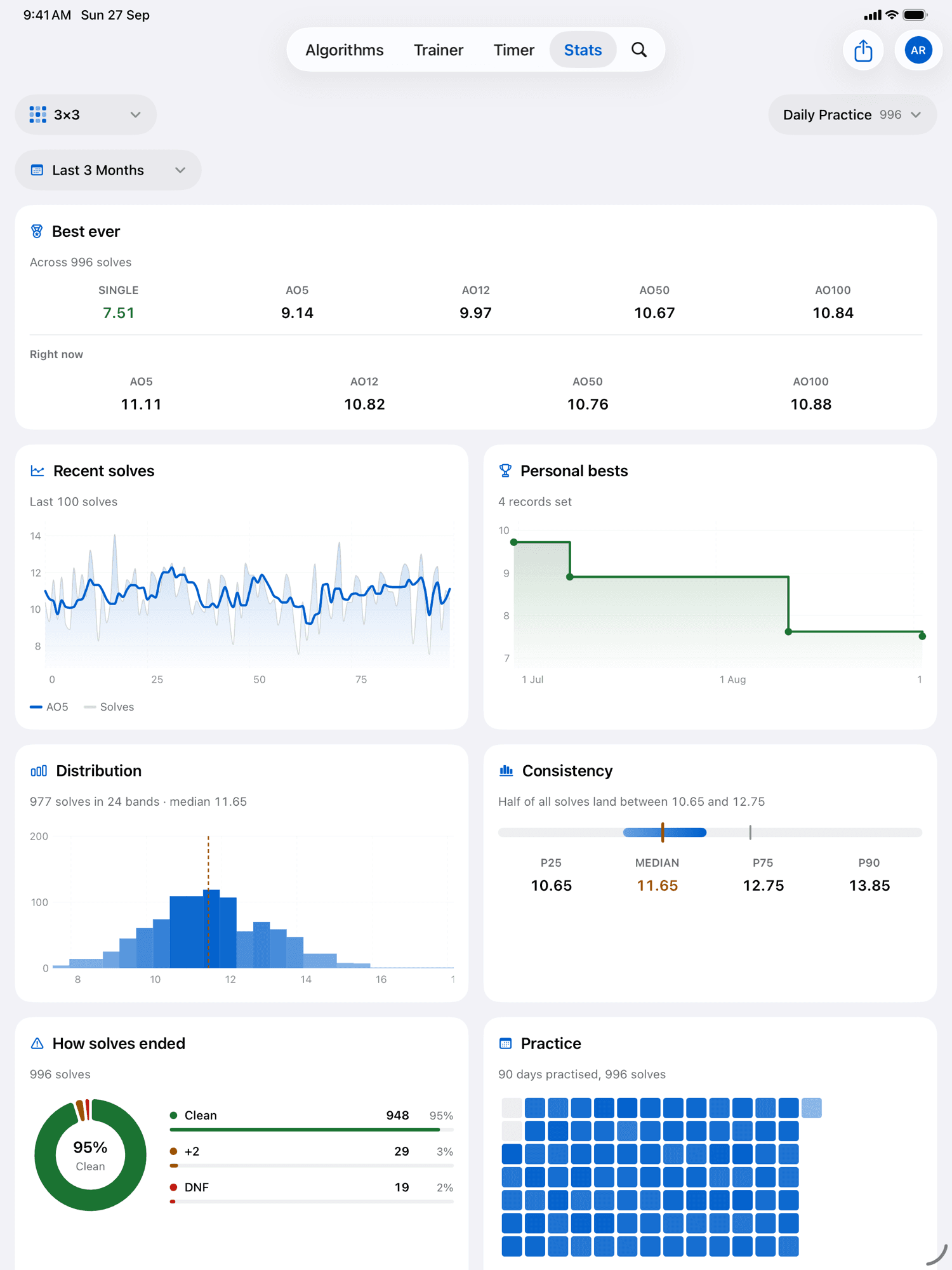 Facelet stats on iPad