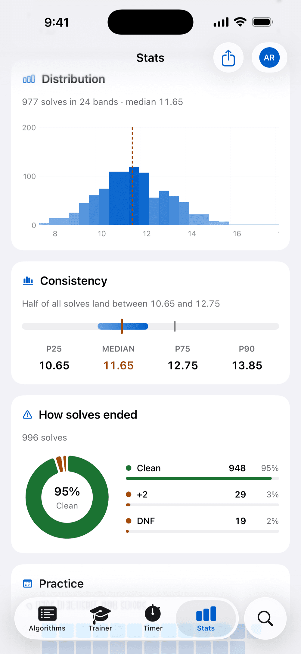 Time distribution, consistency and how solves ended